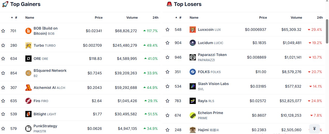 Top Crypto Gainers/CoinGecko